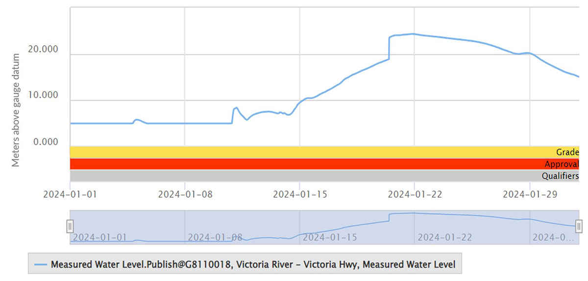 Flood Hydrograph