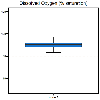 Zone 1 Elizabeth River dissolved oxygen