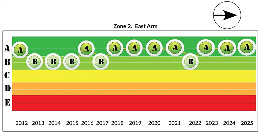 Zone 2 - East Arm estuary long term trend