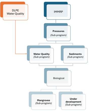 Figure 1: Overview of the Darwin Harbour Integrated Monitoring and Research Program (IMMRP)