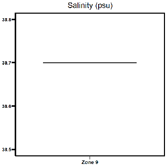 Zone 9 Myrmidon Creek salinity