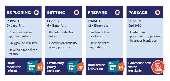 Four Phases Territory Water Plan