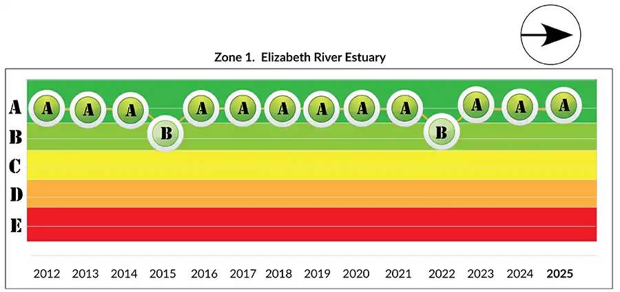 Zone 1 - Elizabeth River estuary long term trend