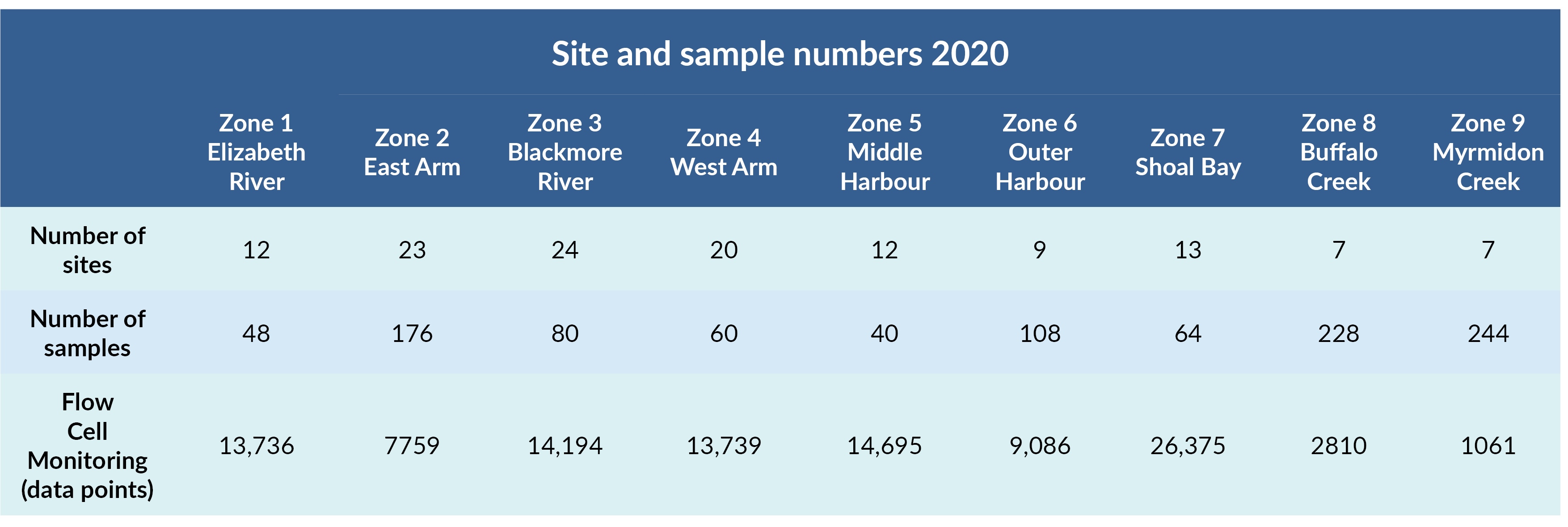 Sites and samples table for 2020