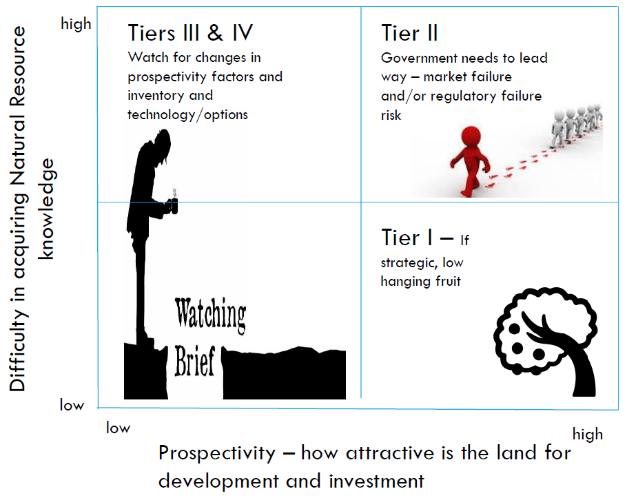 Mapping the Future&rsquo;s assessment matrix for potential areas. Matrix is a square broken into 4 quarters. Ranges of high and low for: a) difficulty in acquiring Natural Resource knowledge (height: top corner = high and bottom left corner = low); and b) Proposectivity &ndash; how attract is the land for development and investment (base: left corner = low and right corner = high). Top left quadrant is Tiers 3 and 4 &ndash; watching for changes in propsectivity factors and inventory and technology/options. Top right quadrant is Tier 2 &ndash; Government needs to lead way (market failure and/or regulatory failure risk. Bottom left quadrant shows watching the brief. Bottom right quadrant is Tier 1 &ndash; If strategic, low hanging fruit.