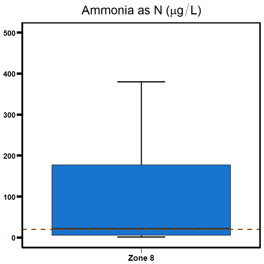 Zone 8 Buffalo Creek ammonia