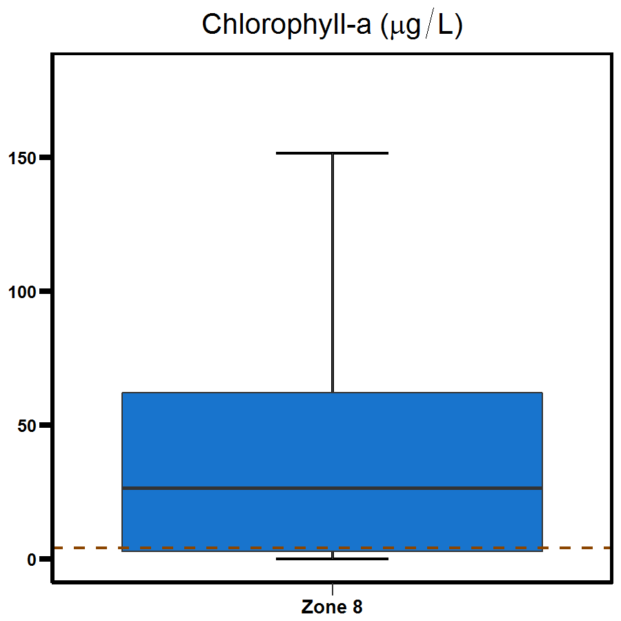 Zone 8 Buffalo Creek chlorophyll-a
