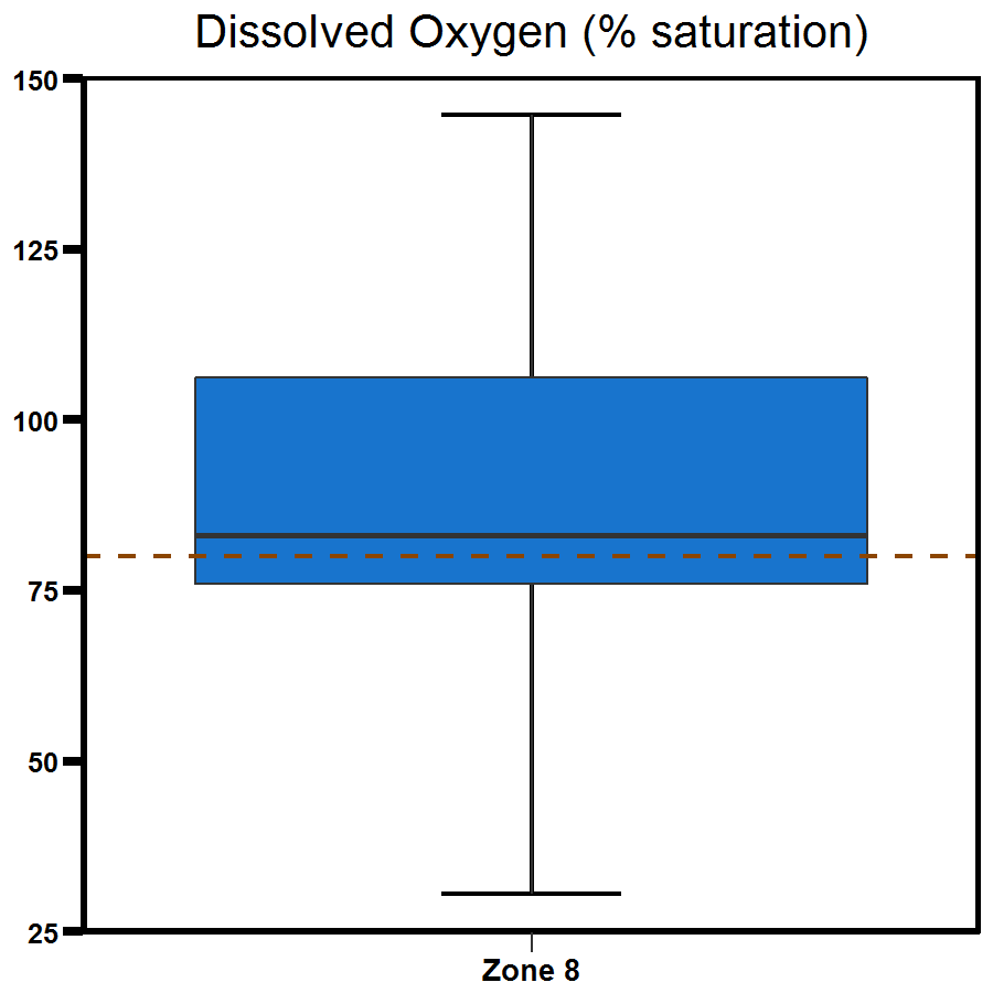 Zone 8 Buffalo Creek dissolved oxygen