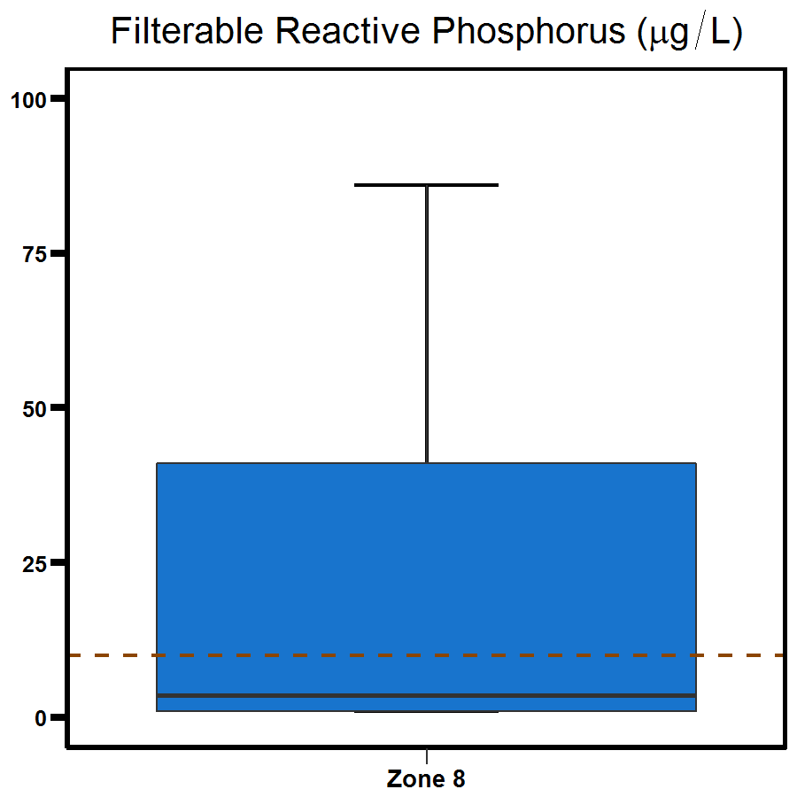 Zone 8 Buffalo Creek phosphorus