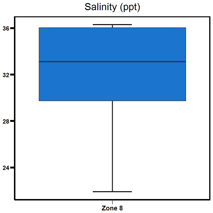 Zone 8 Buffalo Creek salinity