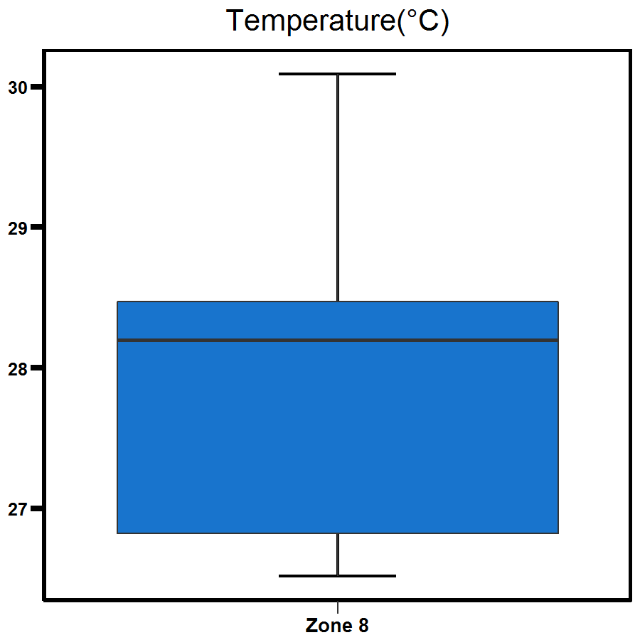 Zone 8 Buffalo Creek temperature