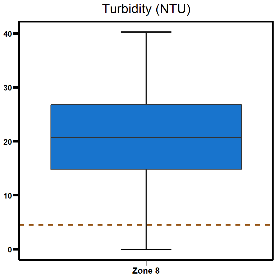 Zone 8 Buffalo Creek turbidity