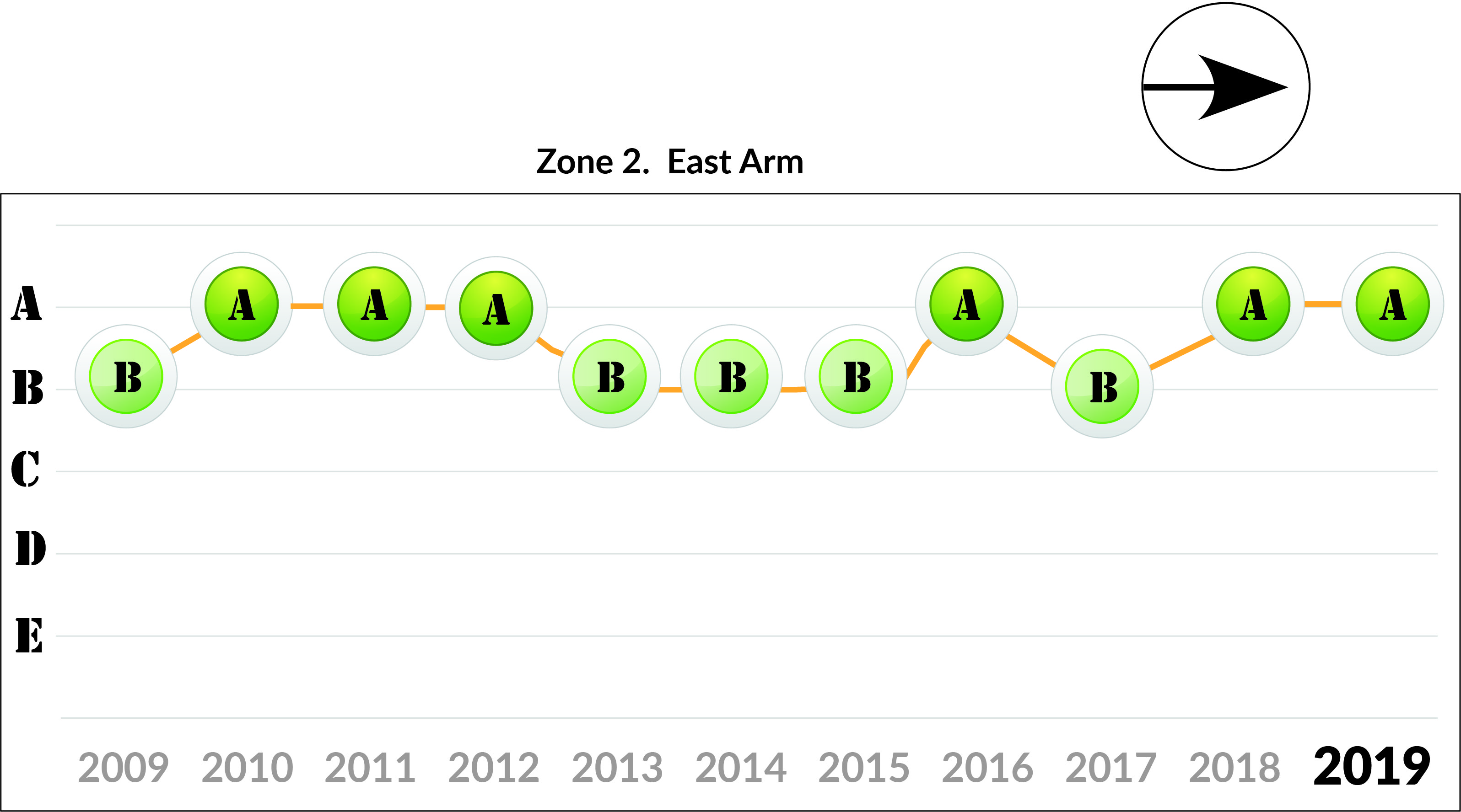 Zone 2 East Arm trends