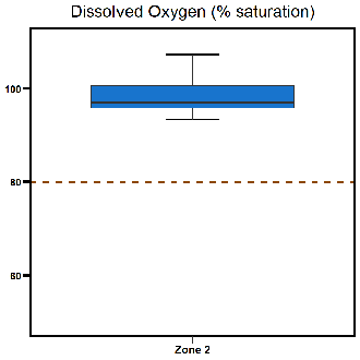 Zone 2 East Arm dissolved oxygen