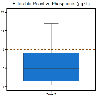 Zone 2 East Arm phosphorus