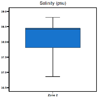 Zone 2 East Arm salinity