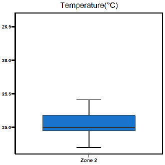 Zone 2 East Arm temperature