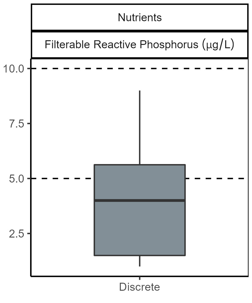 Filterable reactive phosphorus