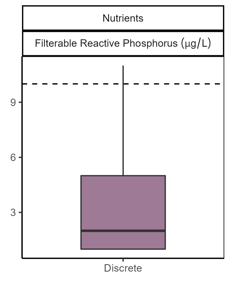 Filterable reactive phosphorus