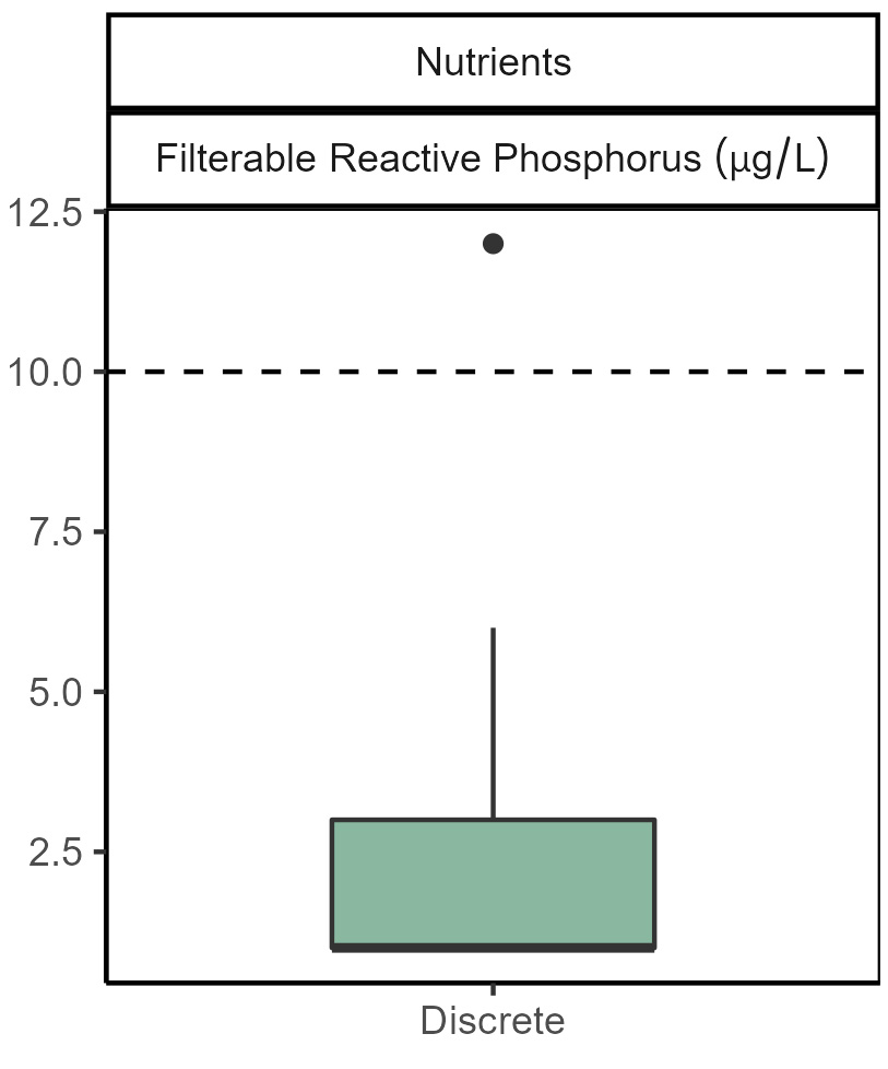 Filterable reactive phosphorus