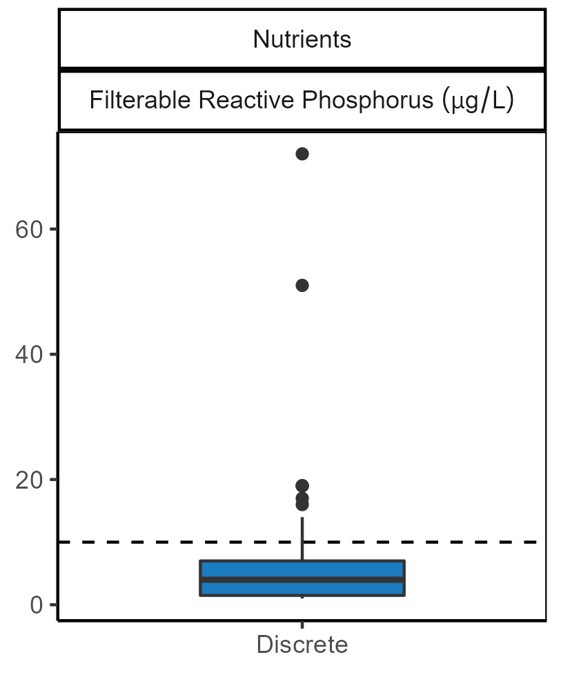 Filterable reactive phosphorus