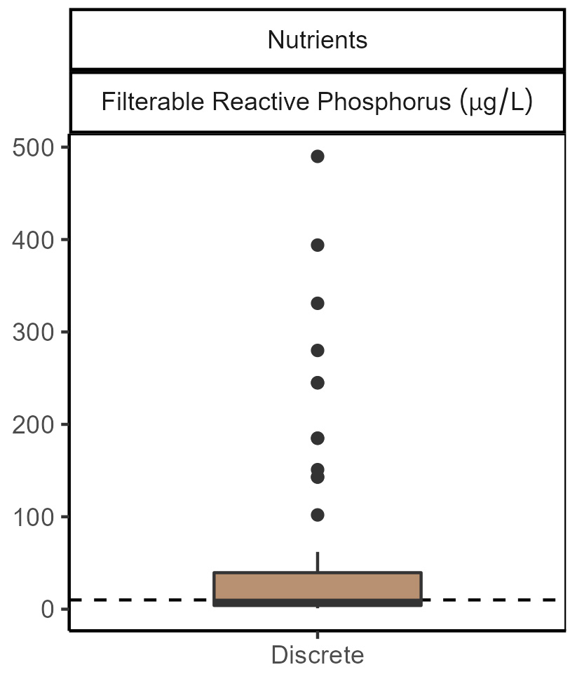 Filterable reactive phosphorus