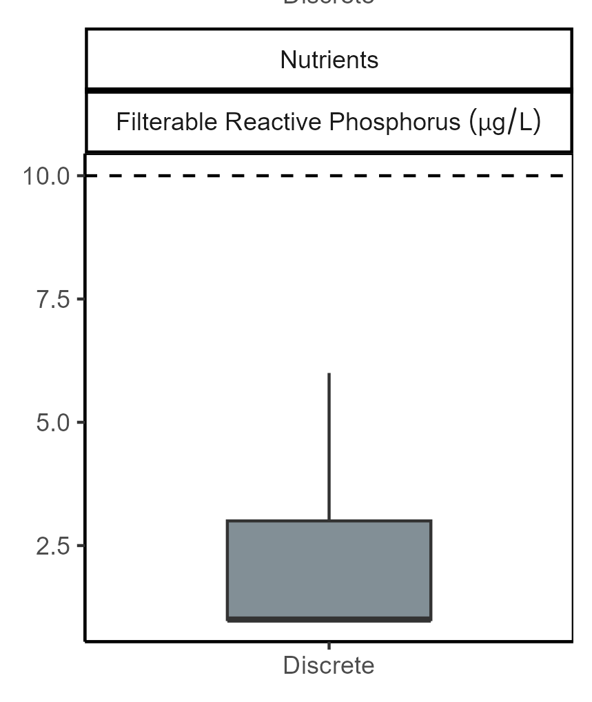zone 2 filterable reactive phosphorus