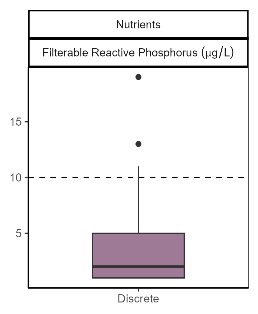 zone 3 filterable reactive phosphorus