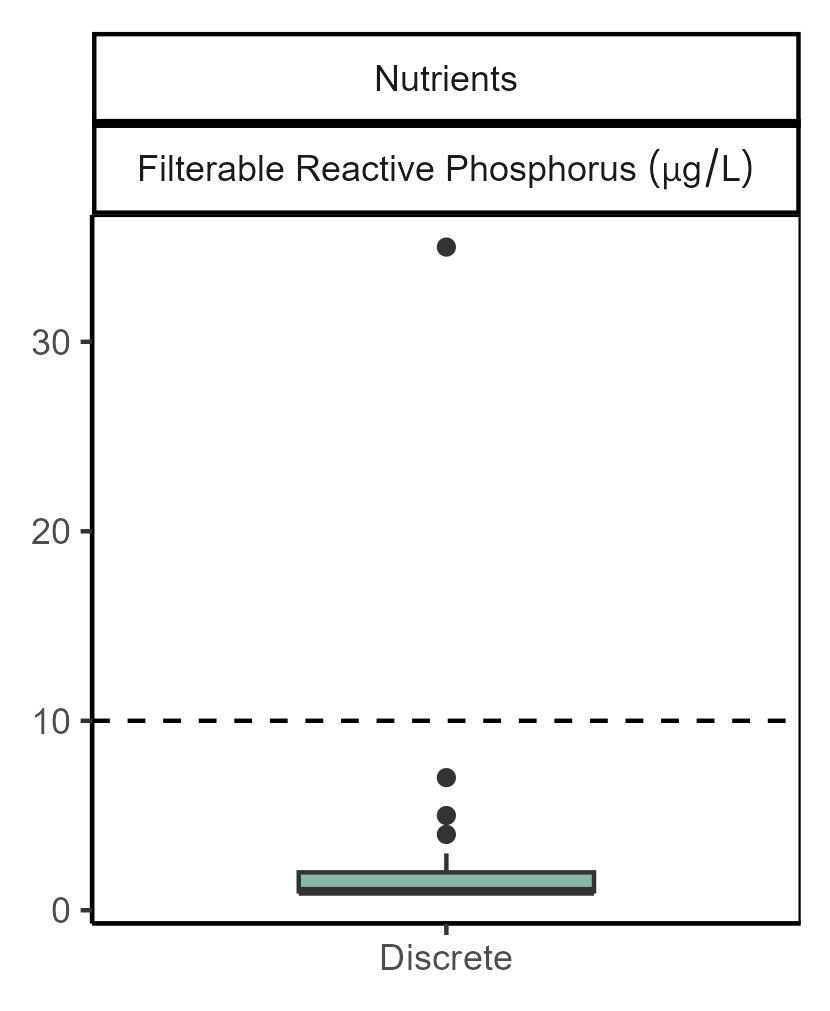 zone 4 filterable reactive phosphorus