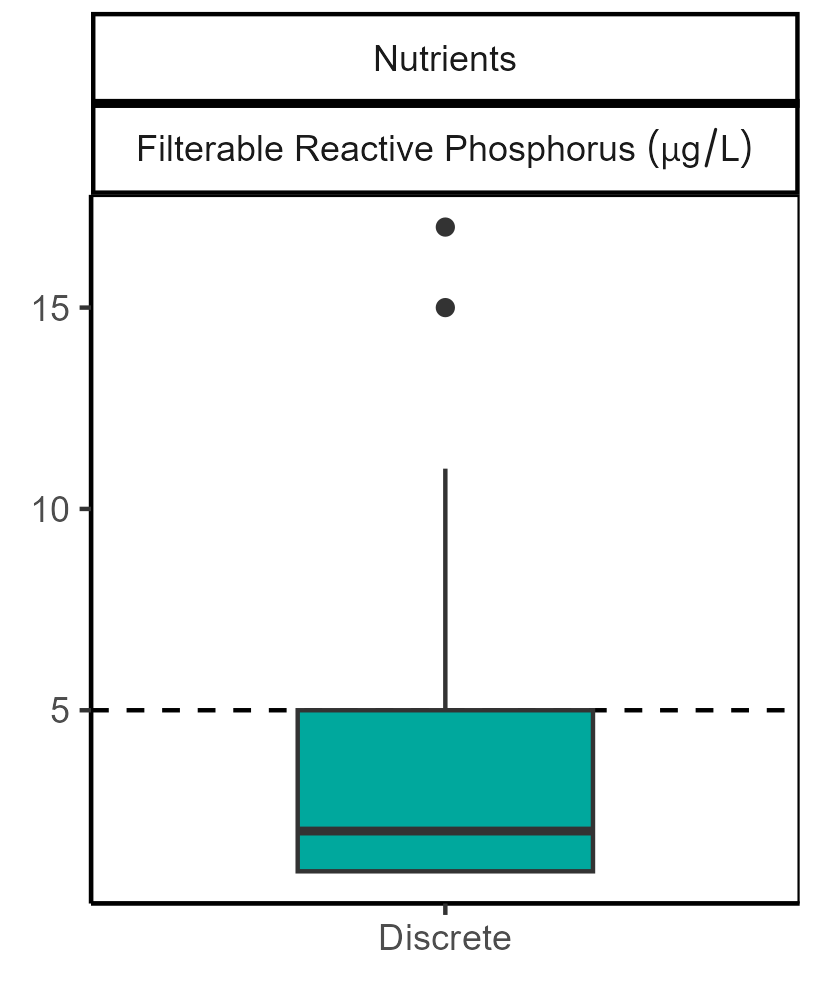 zone 5 filterable reactive phosphorus