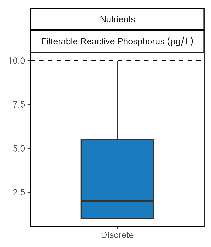 zone 6 filterable reactive phosphorus