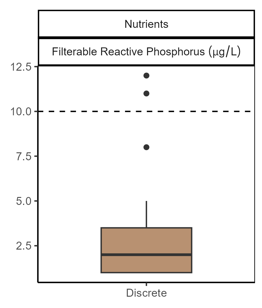 zone 7 filterable reactive phosphorus