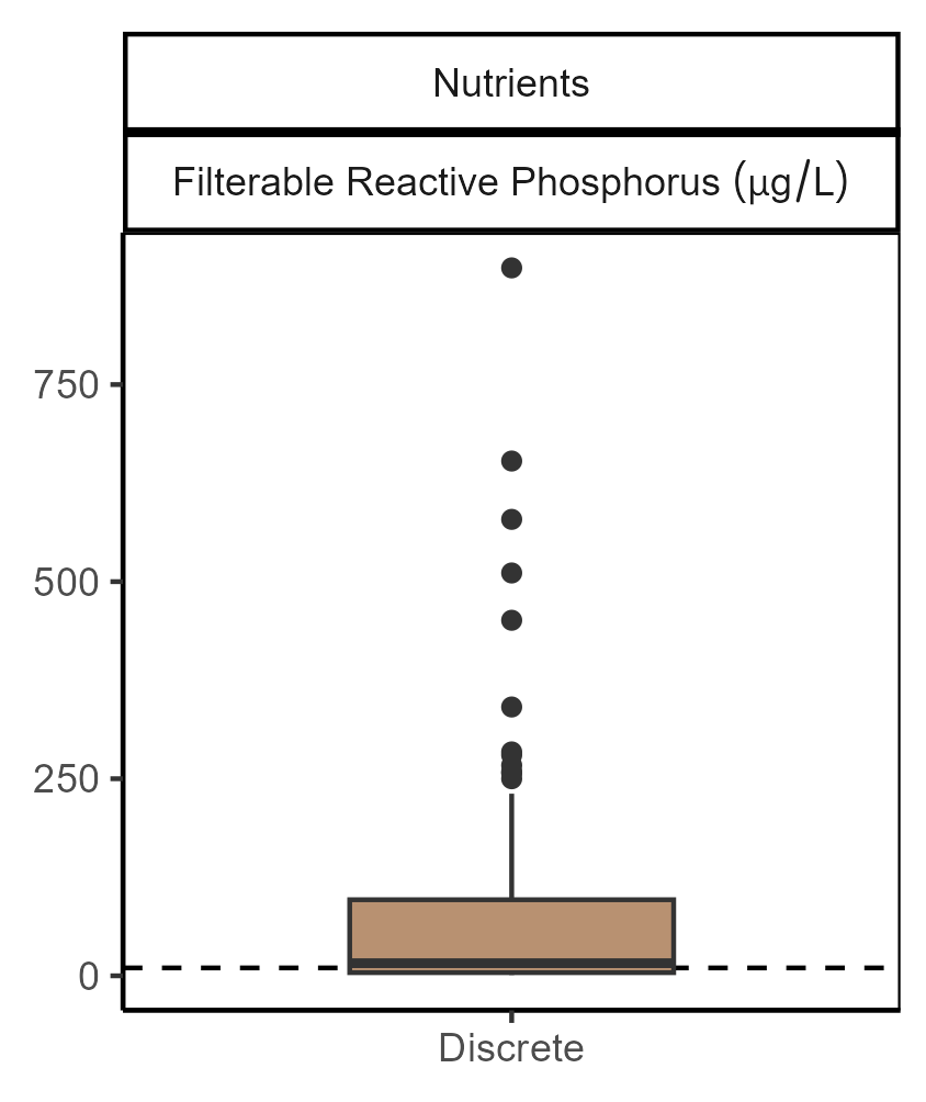 zone 8 filterable reactive phosphorus