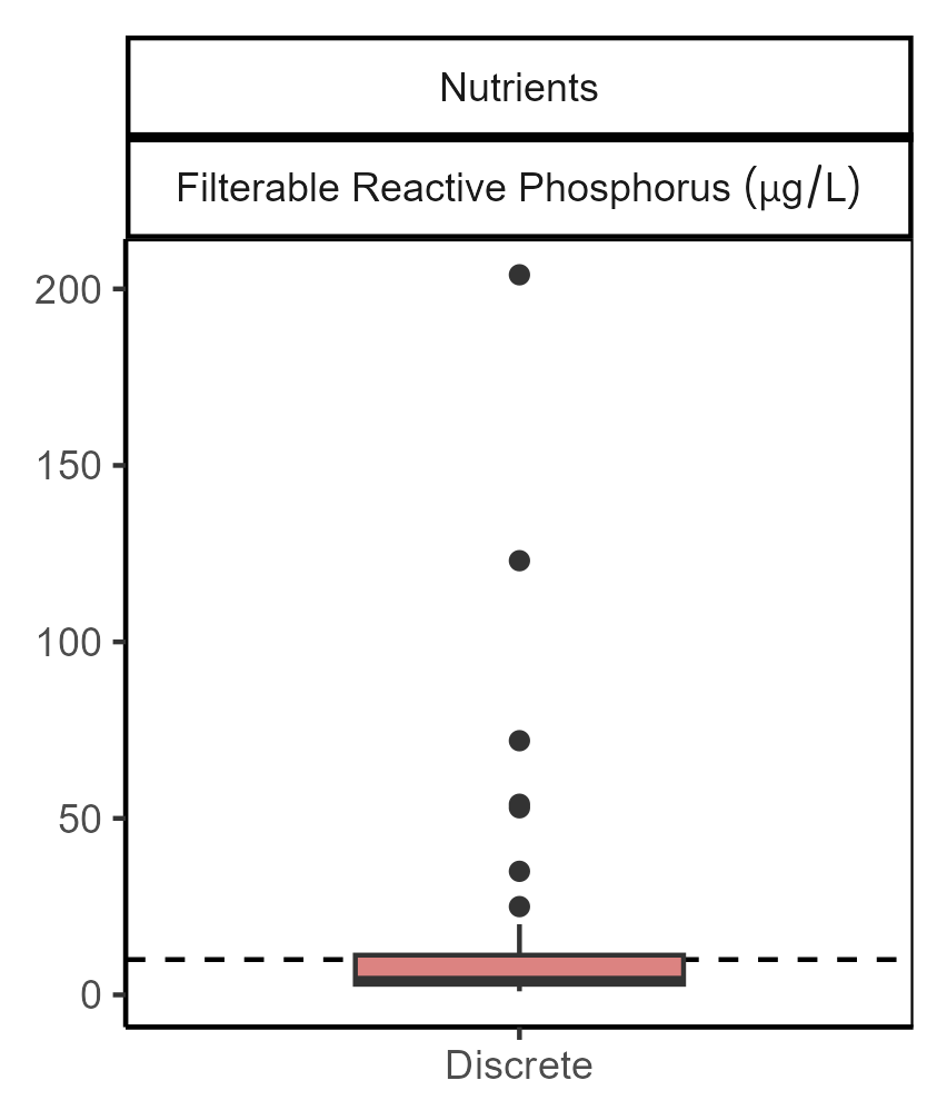 zone 9 filterable reactive phosphorus