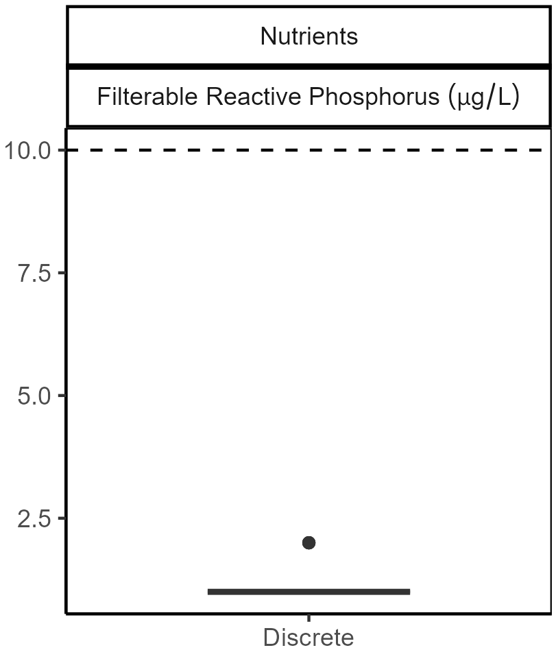Filterable reactive phosphorus