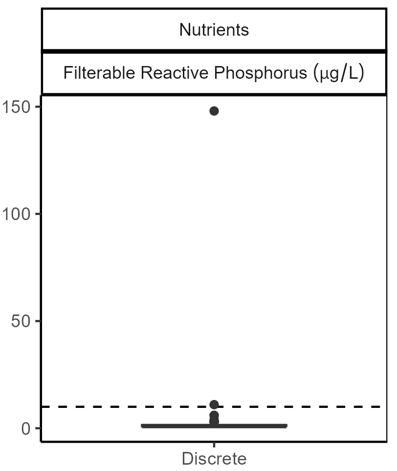 Filterable reactive phosphorus