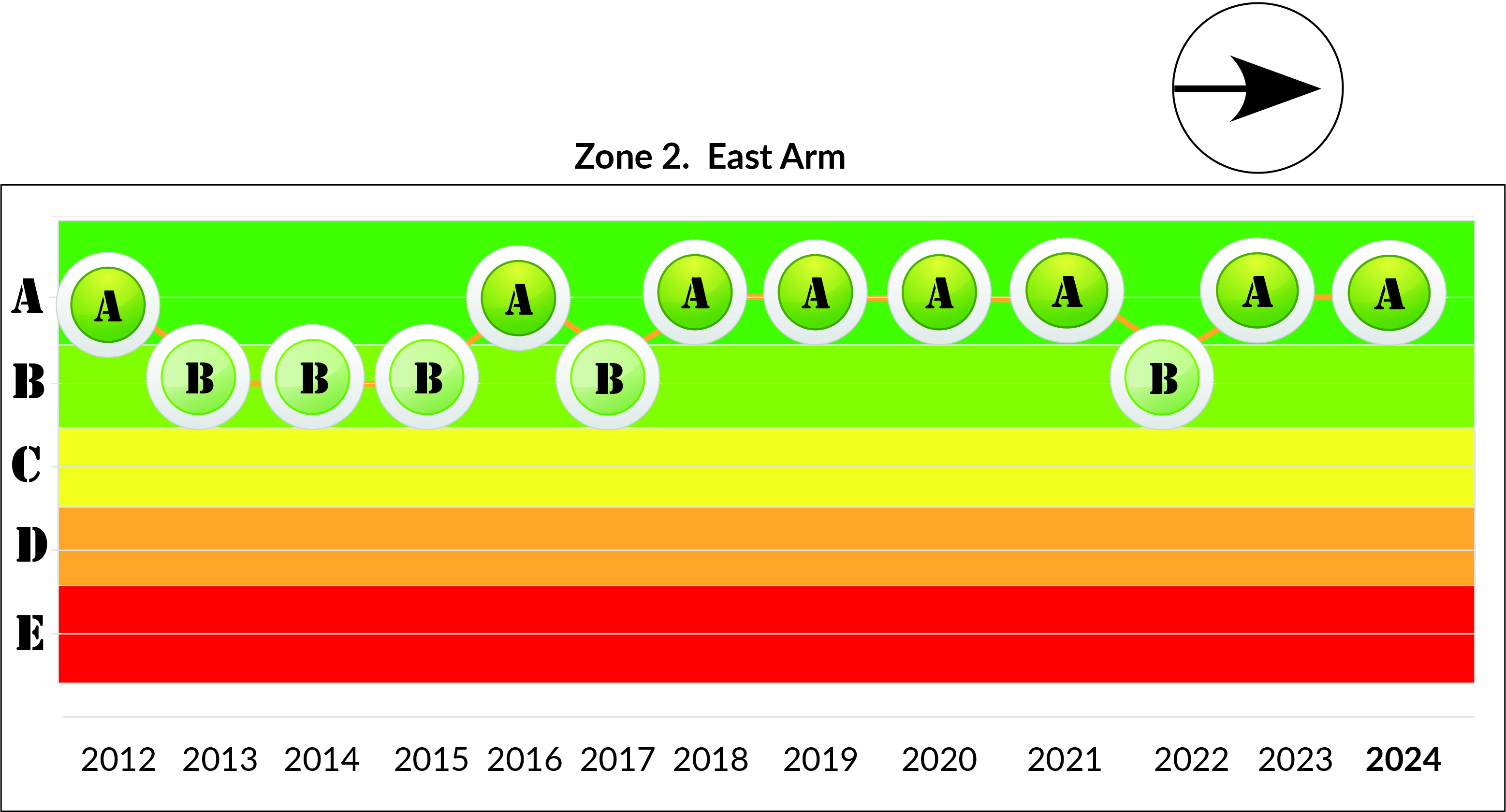 Zone 2 - East Arm long term trend