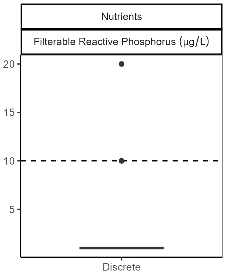 Filterable reactive phosphorus