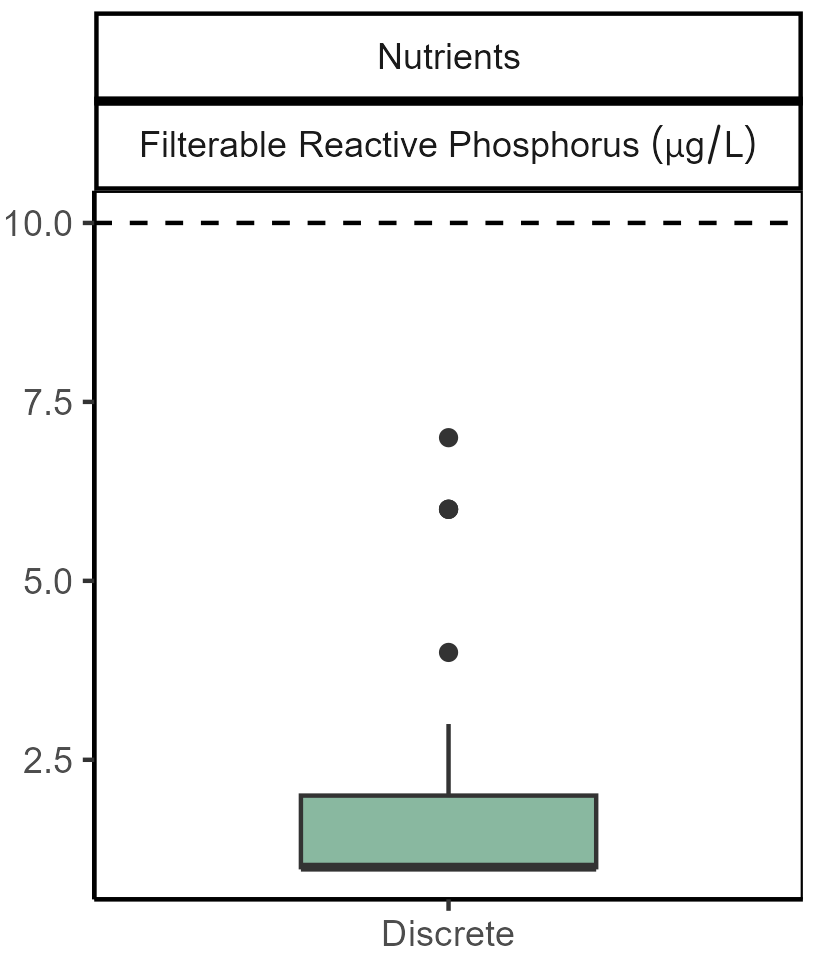 Filterable reactive phosphorus