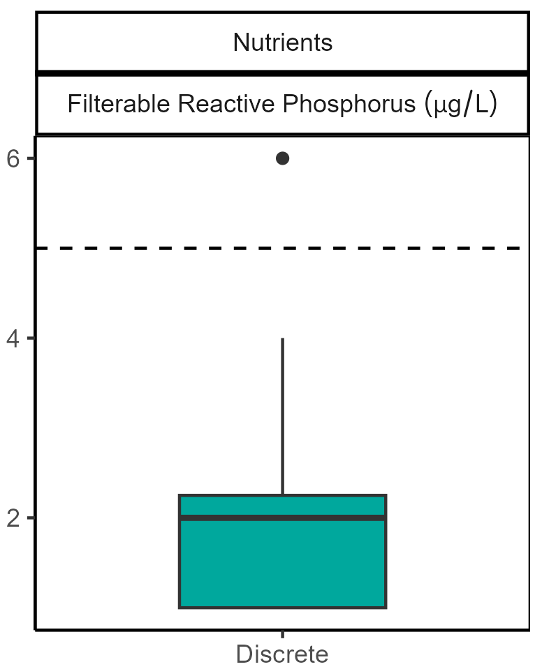 Filterable reactive phosphorus