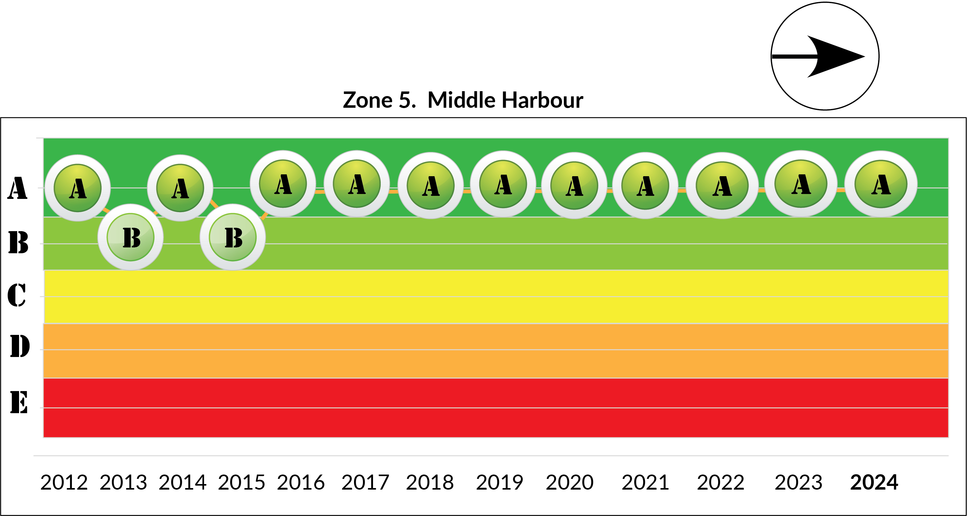 Zone 5 - Middle Harbour long term trend