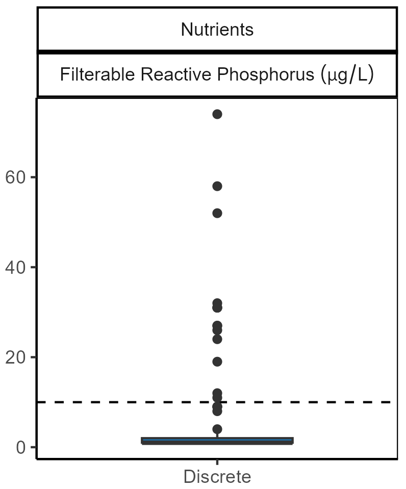 Filterable reactive phosphorus