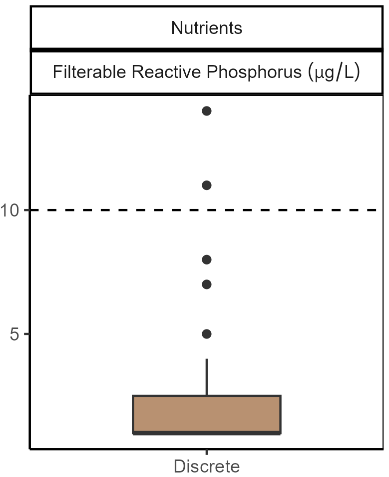 Filterable reactive phosphorus