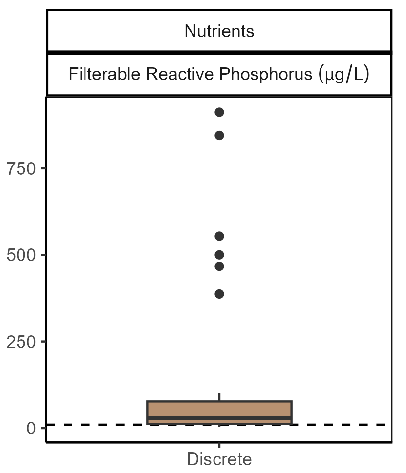 Filterable reactive phosphorus