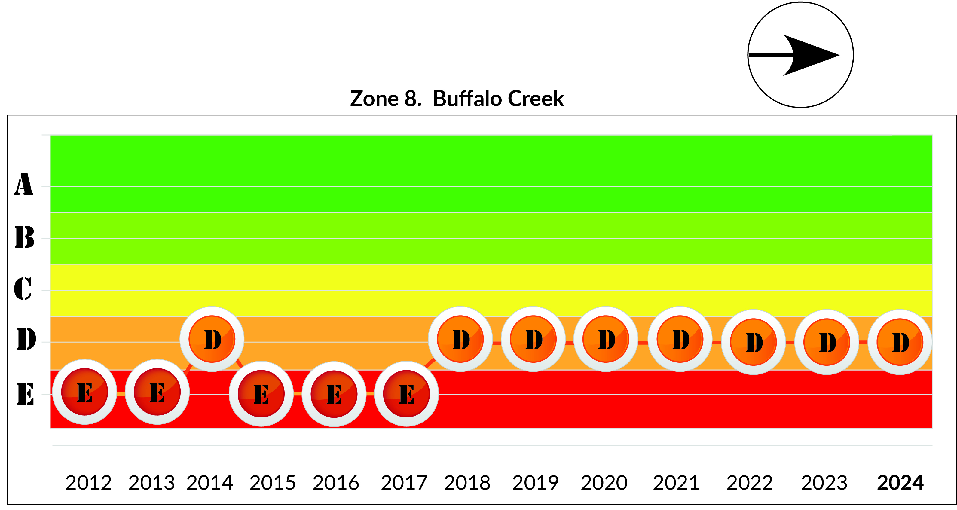 Zone 8 - Buffalo Creek long term trend